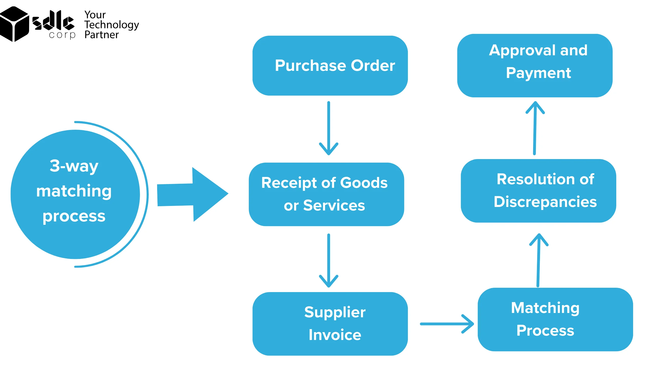 3-way matching process