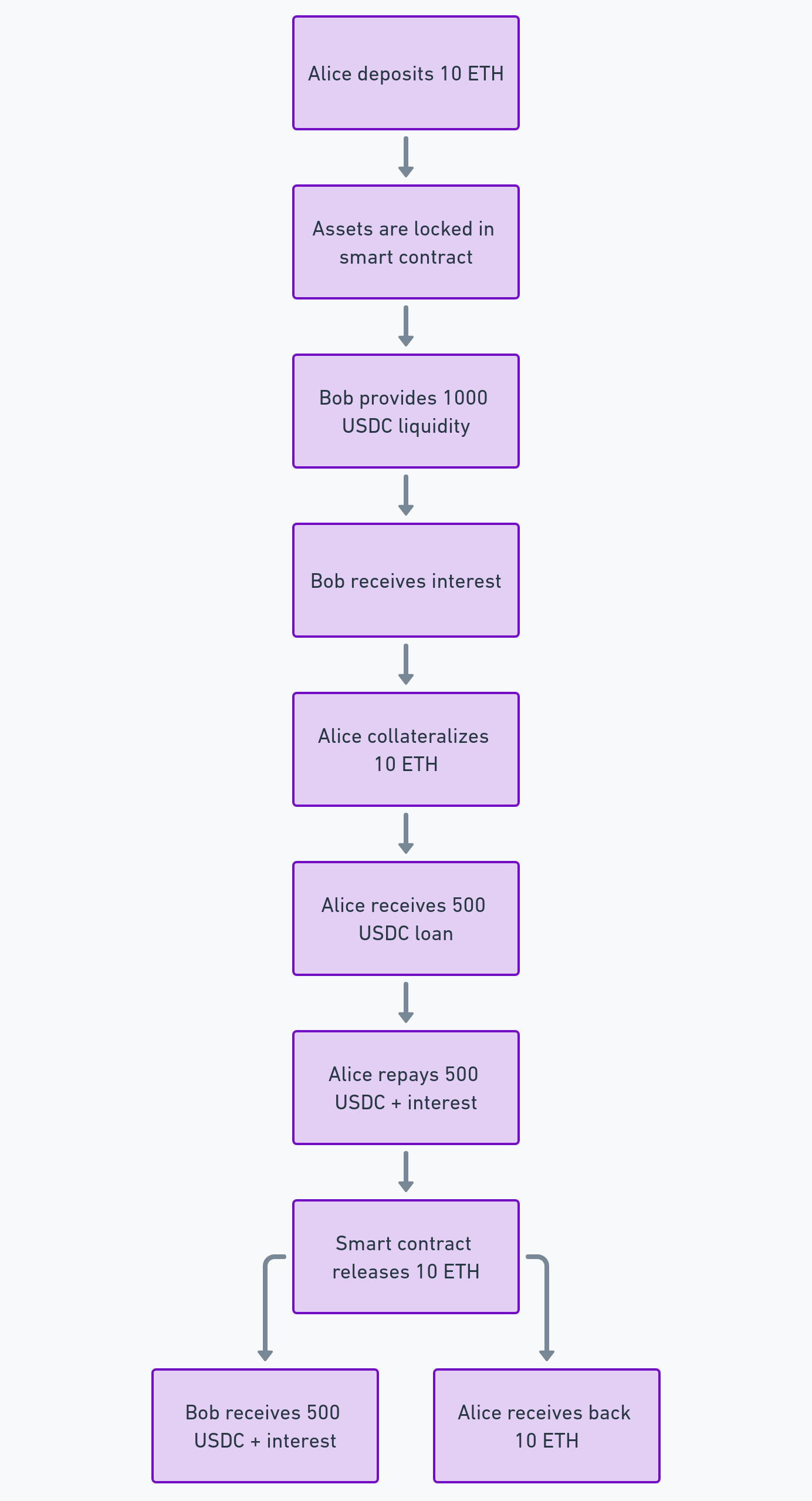 How Defi Lending Works